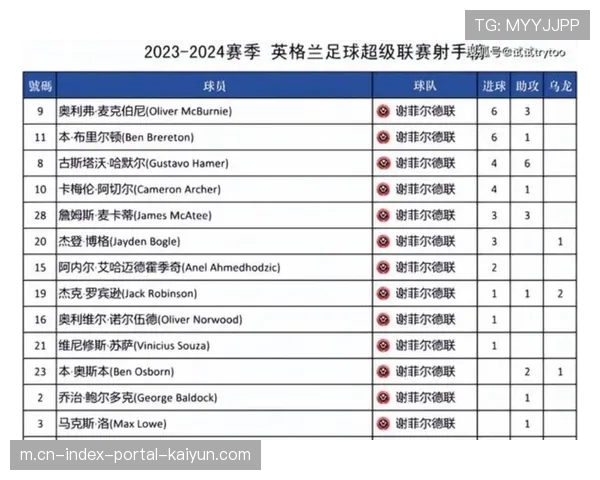 哈兰德22球领跑射手榜 每101分钟一球效率冠绝英超 哈兰德22球领跑射手榜 每101分钟一球效率冠绝英超
